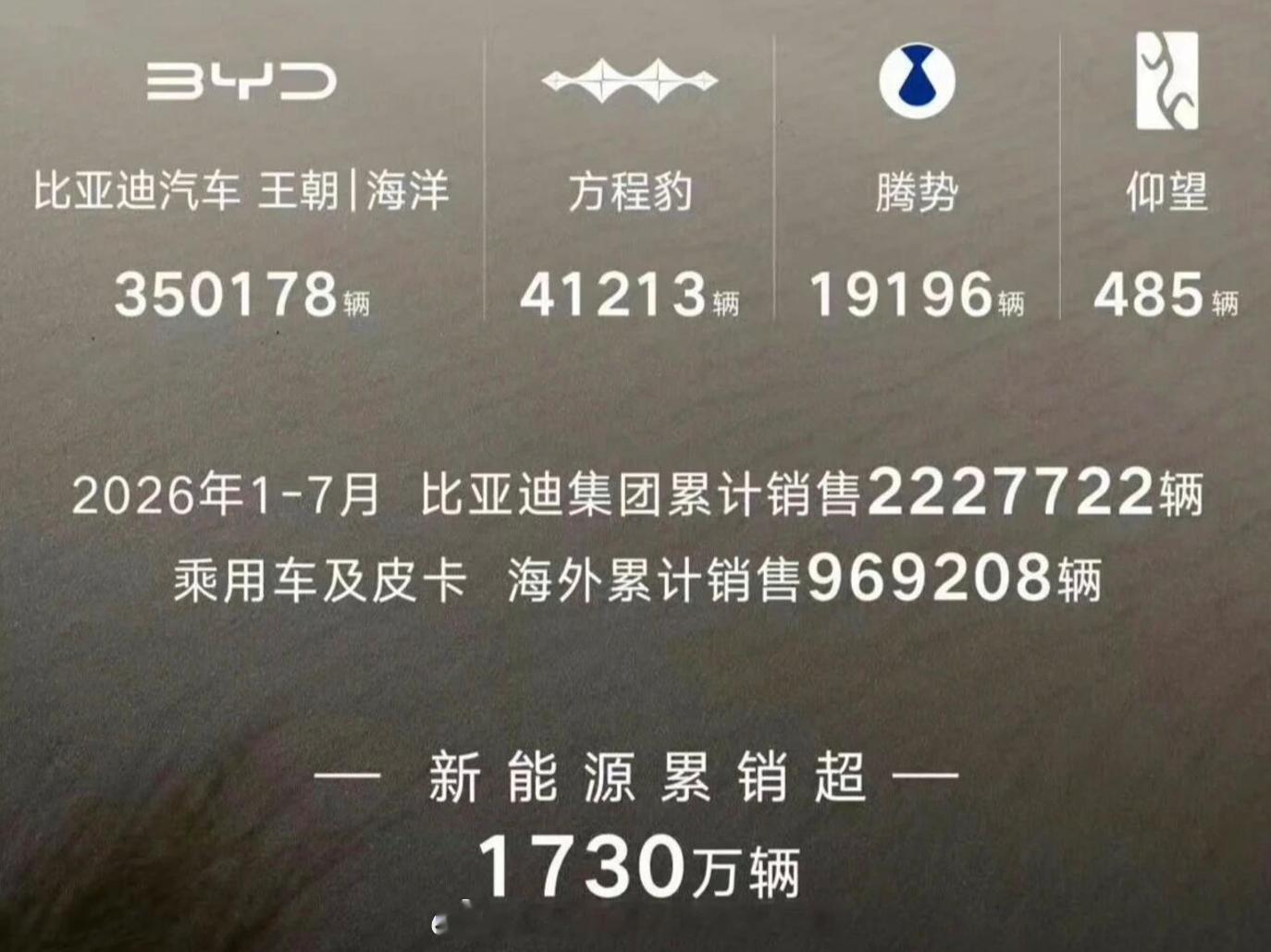 比亚迪皮卡7月出口5660辆，今年前7个月累计出口25697辆。该车型于2024