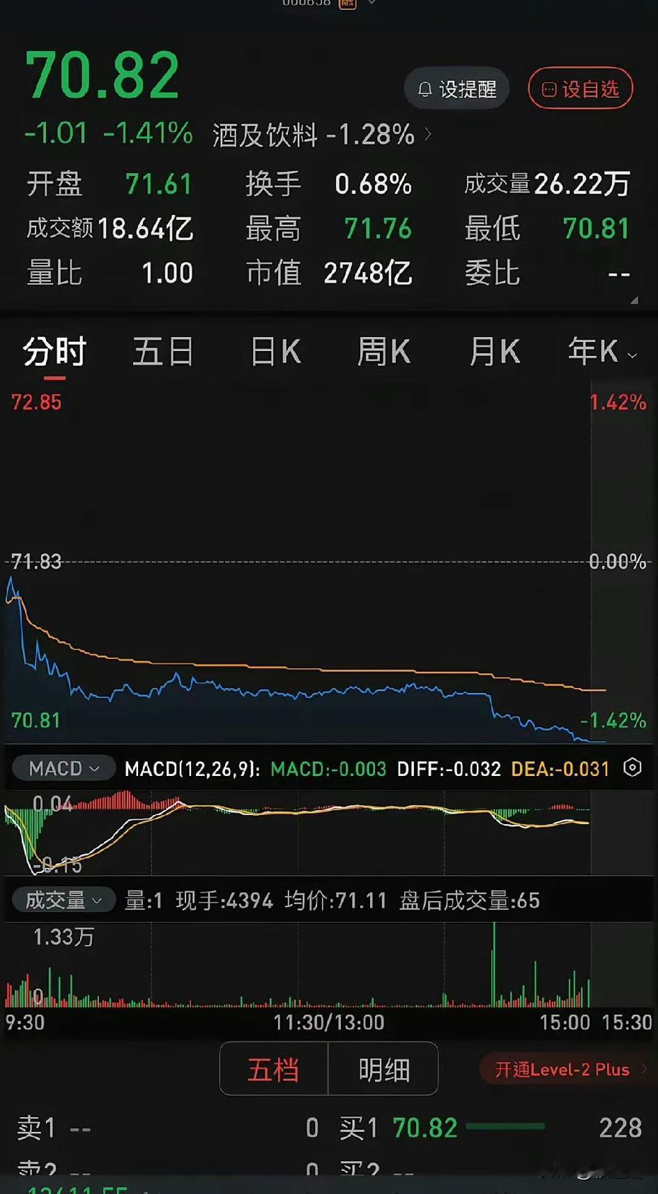 今天五粮液这走势，真是把股民的心按在地上摩擦。

昨天大盘跌成那样，它还能逆势往
