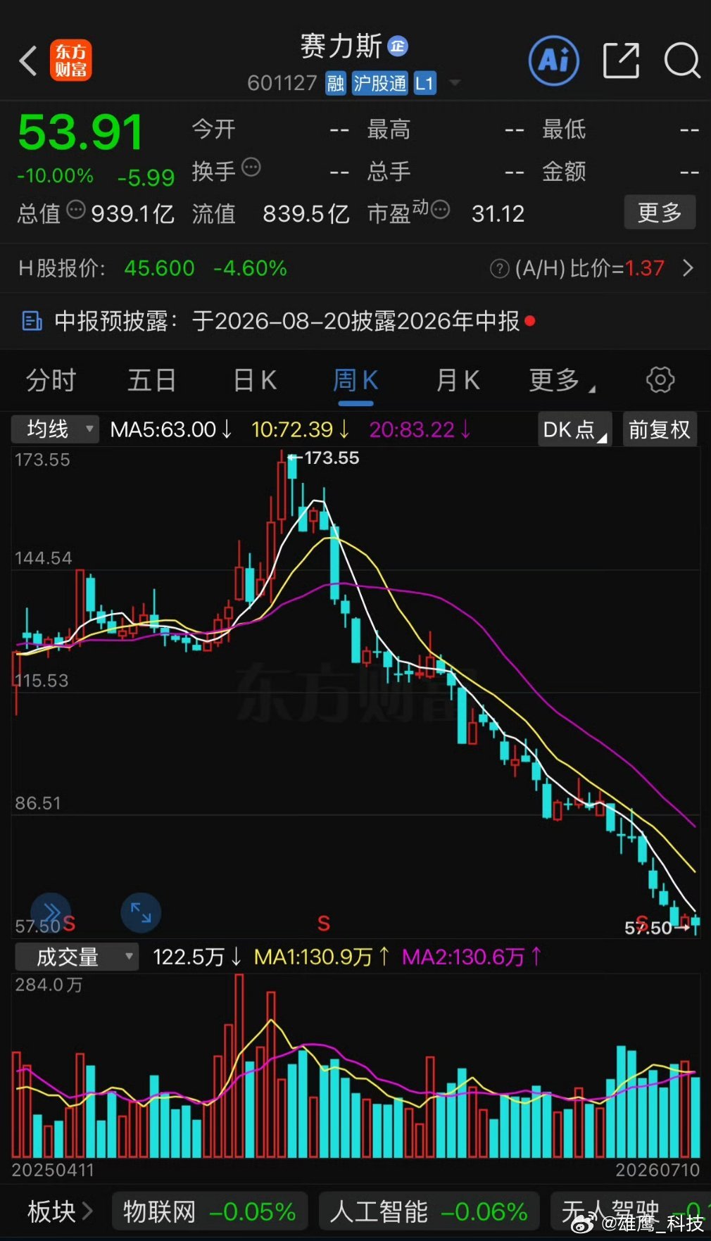 赛力斯触及跌停  赛力斯最高股价174.35元，到现在的53.91元，这是拦腰斩