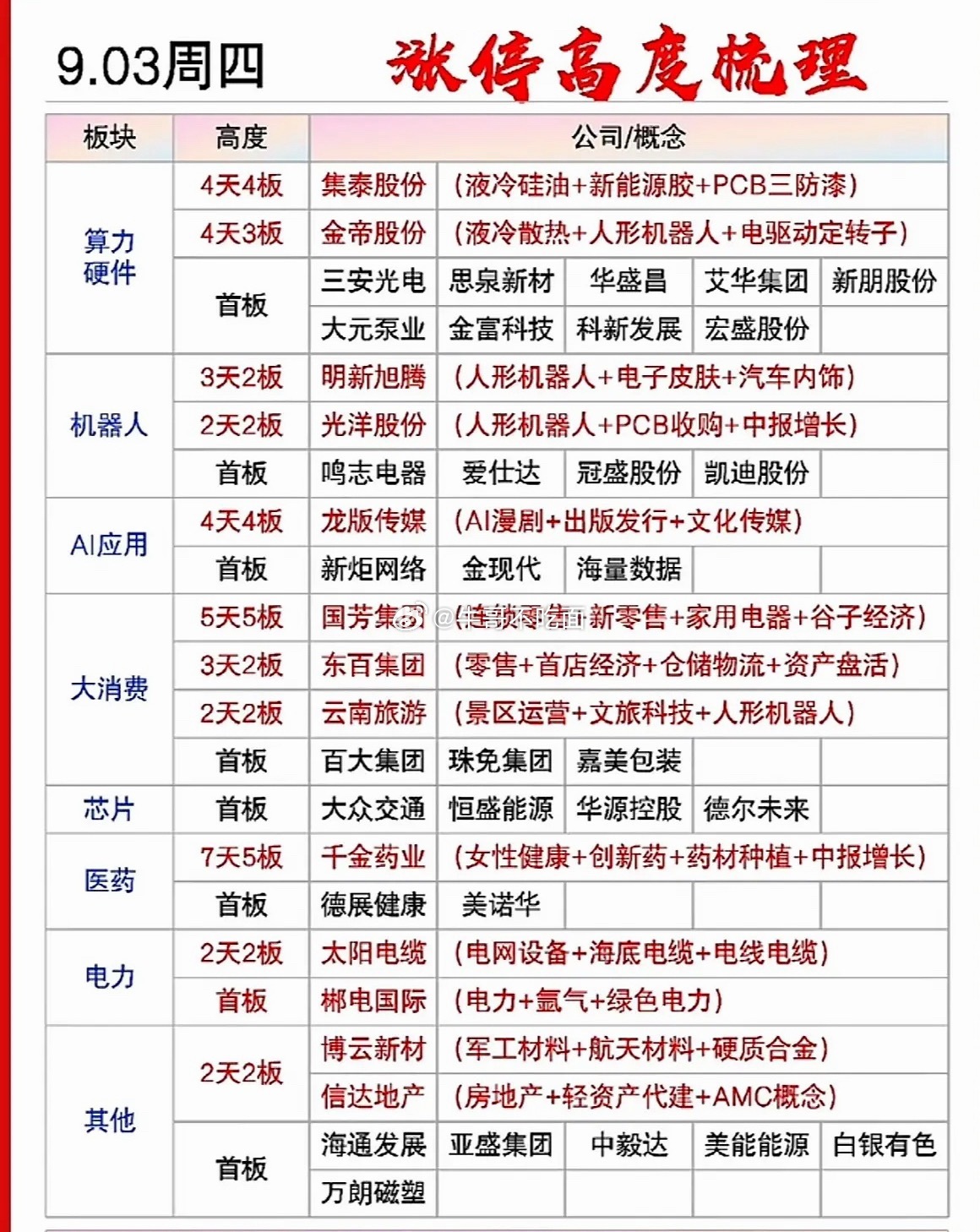 9月3日涨停高度板，股市行情表，红绿分明，信息满满。 ​​​