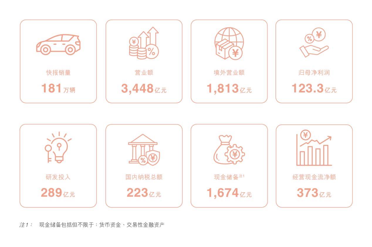 比亚迪这份半年报，最值得玩味的不是营收3448亿这个数字，而是利润降了20%，毛