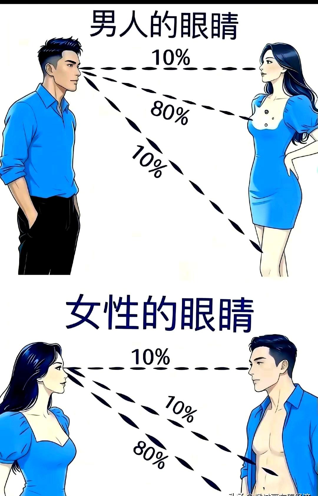 男人和女人看对方，真不是一回事。
可问题来了，女人看男人的时候，真的会一点都不正