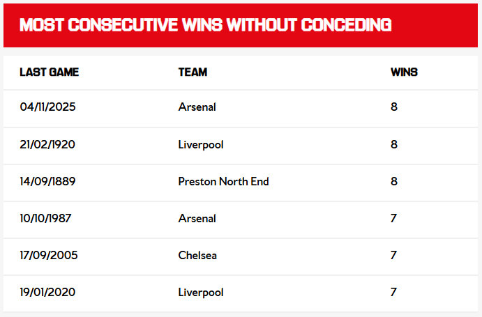 阿森纳官推更新一波零封/连胜纪录：周二在布拉格的胜利意味着我们首次连续八场比赛未