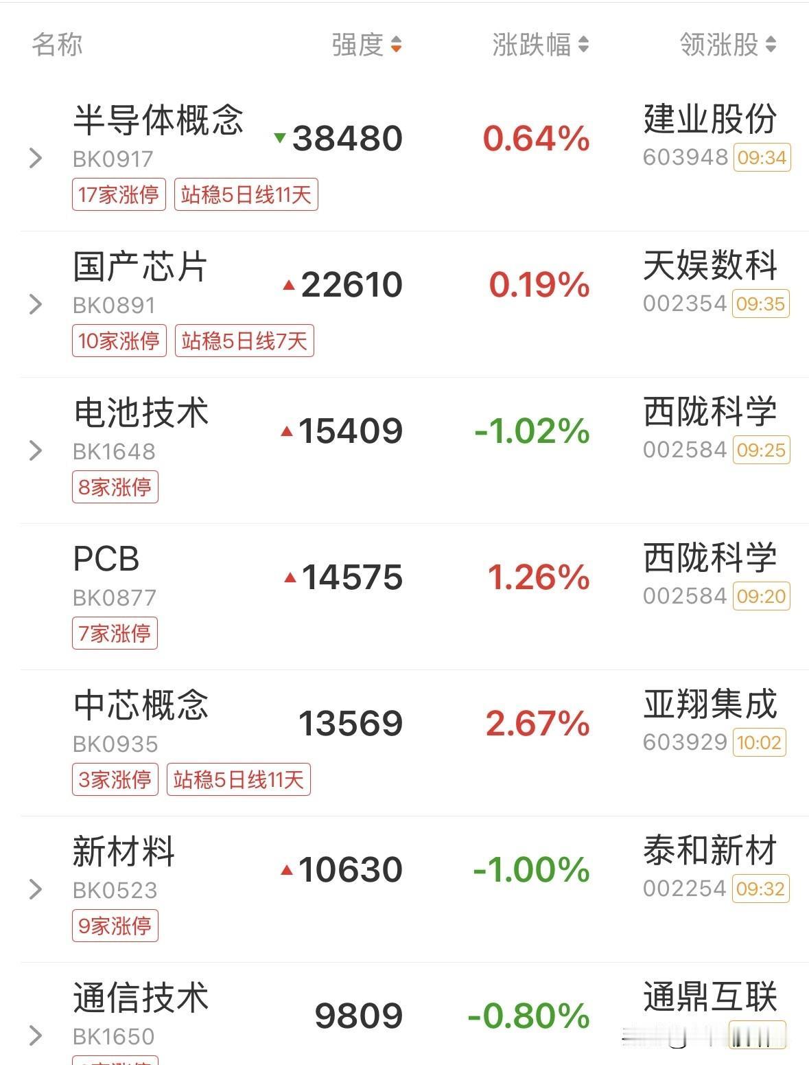 A股盘中震荡，下跌中继还是调整结束？接下来如何应对？
虽然在昨晚美股利空之下，但