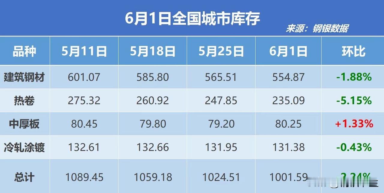 【6月1日钢坯早报】

上周末钢坯涨10（周六涨10，周日稳）。

现迁安302