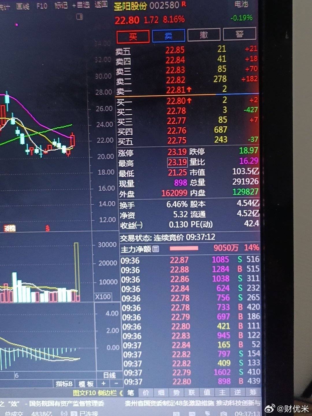 各位老铁，早上好！圣阳股份早盘强势拉升大涨8个点，放量突破前期震荡平台，锂电储能