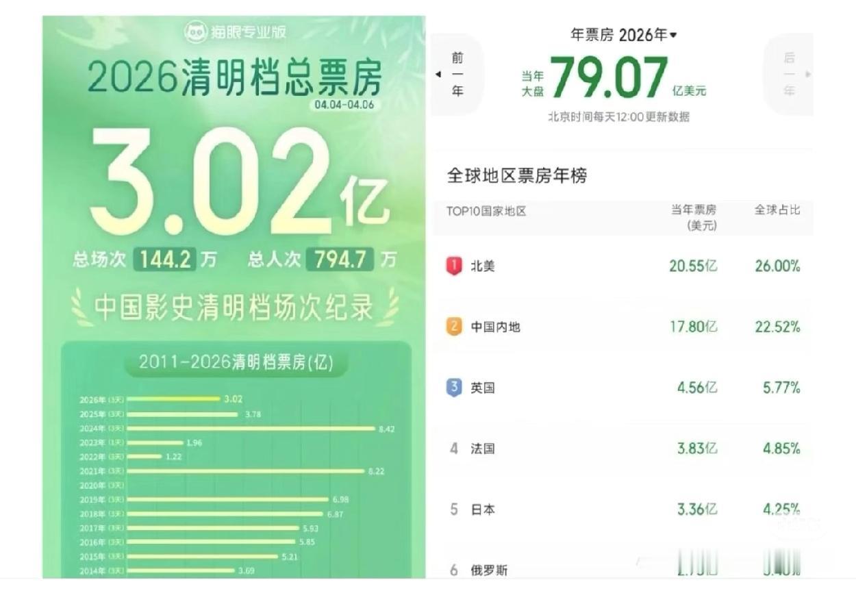 直接腰斩！今年票房比去年同期少了126亿！
不出所料，今年的电影市场依然冷清。