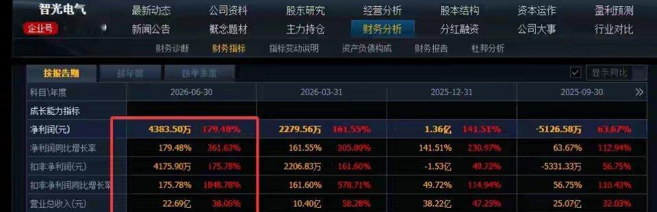 突发！周末4家电网设备公司发中报，均同比实现增长，最高增179%电网设备，是A股