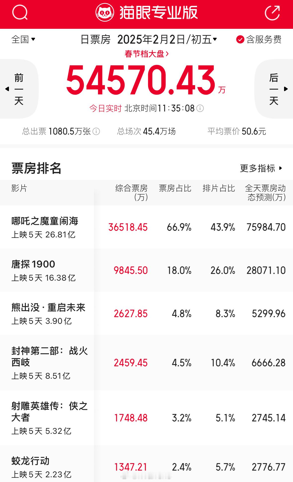 电影哪吒之魔童闹海这真吸干大盘了！目前哪吒2票房占比66.9%！🐮 