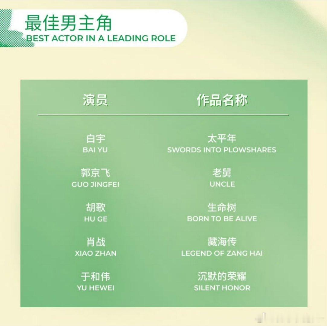 肖战提名白玉兰最佳男主，恭喜恭喜🎉白玉兰预测