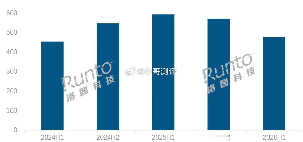 根据洛图科技最新发布的《中国大陆显示器零售市场月度追踪》报告显示，2026 年上