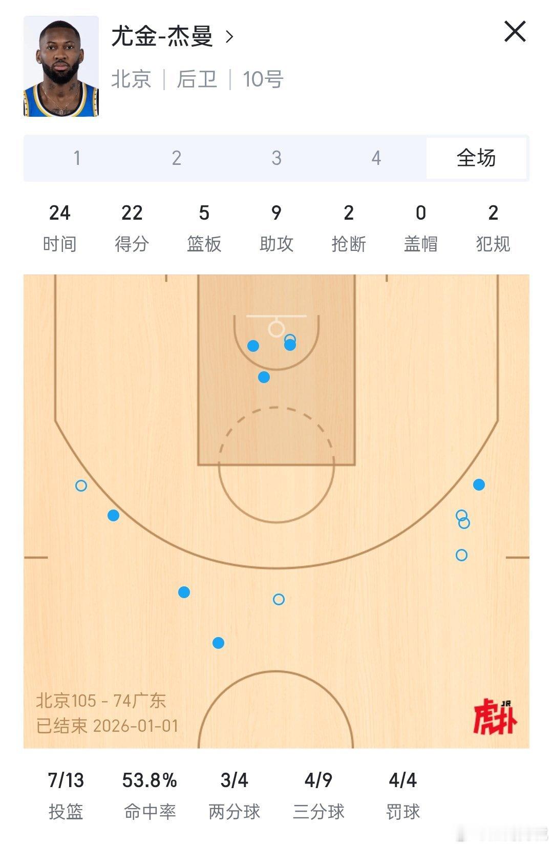 果然要通过找外援来激发杰曼的斗志，以后许指导应该知道怎么办了北京男篮战胜广东男篮