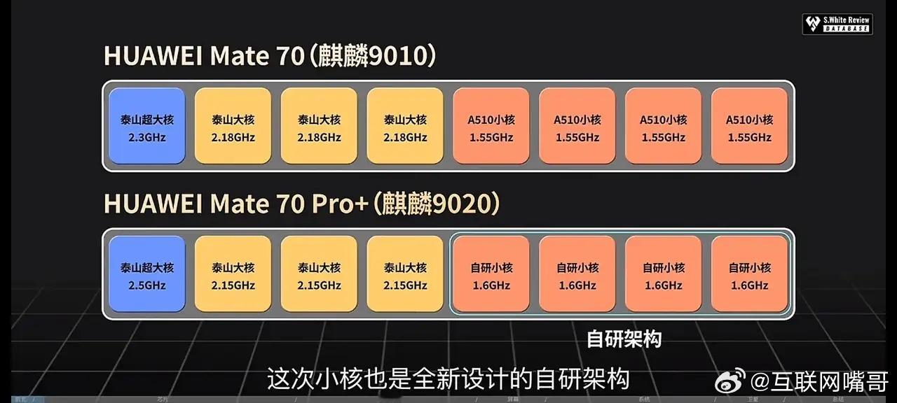 这次麒麟9020芯片值得一提的是华为第一次在SOC内主要IP全自研！从超大核，大