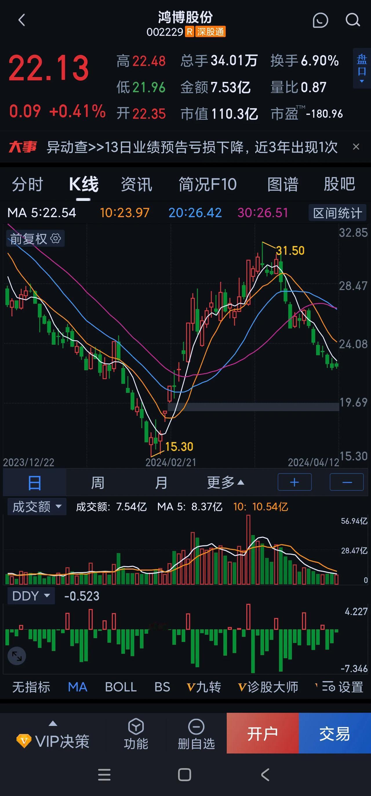 炸锅！鸿博股份业绩180度大变脸，这可怎么防？

4月12日晚间，算力热门股鸿博