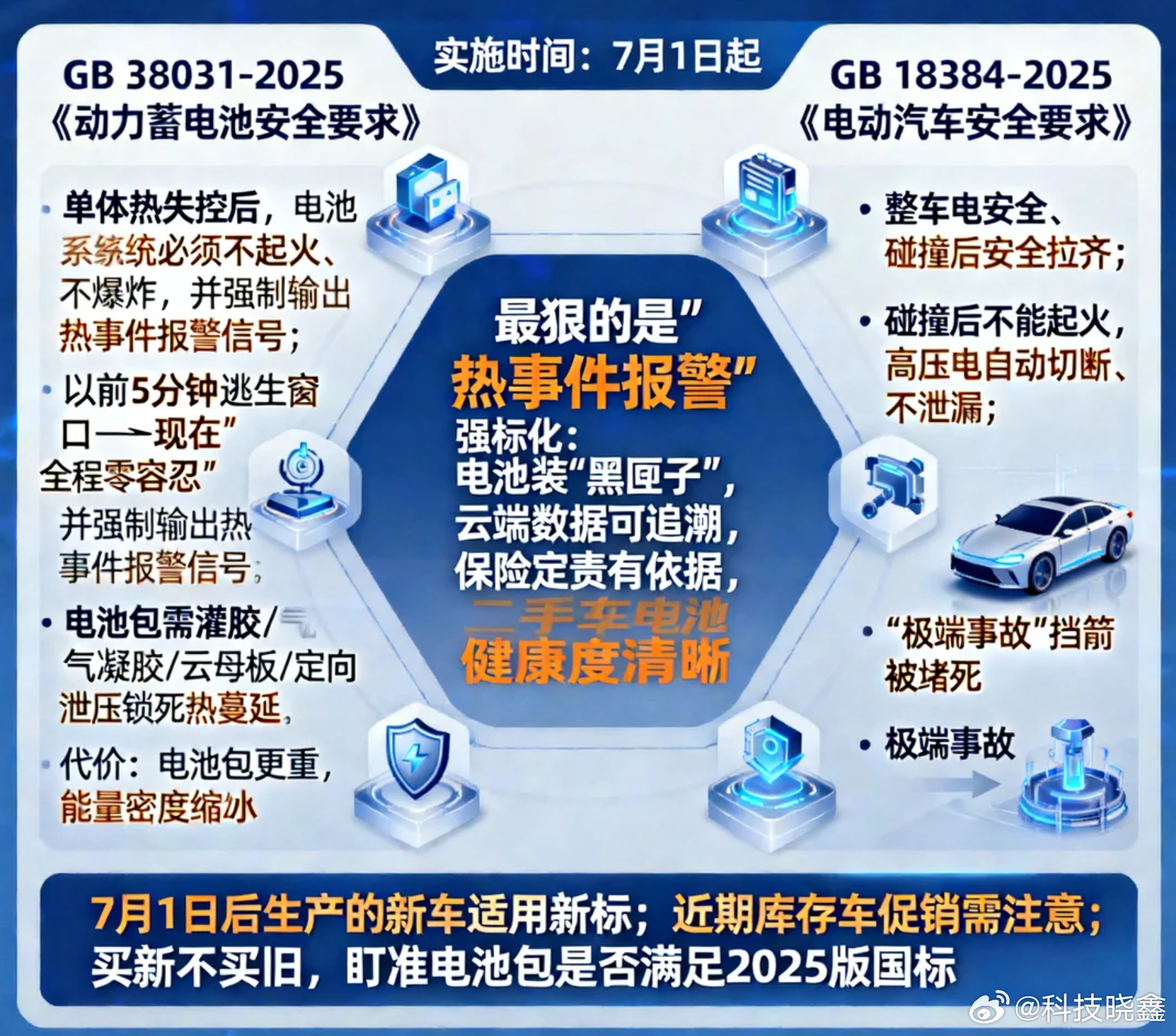 2项电动汽车新国标来了7月1日起，两项强制性国标正式落地，电动车安全的“兜底逻辑