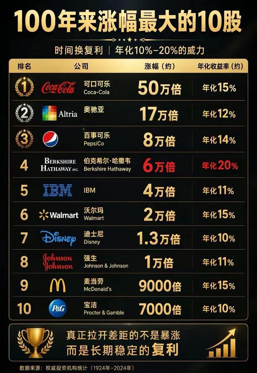 扎心真相！[苦瓜]百年牛股榜单里，为什么几乎看不到科技公司？

100年来涨幅最