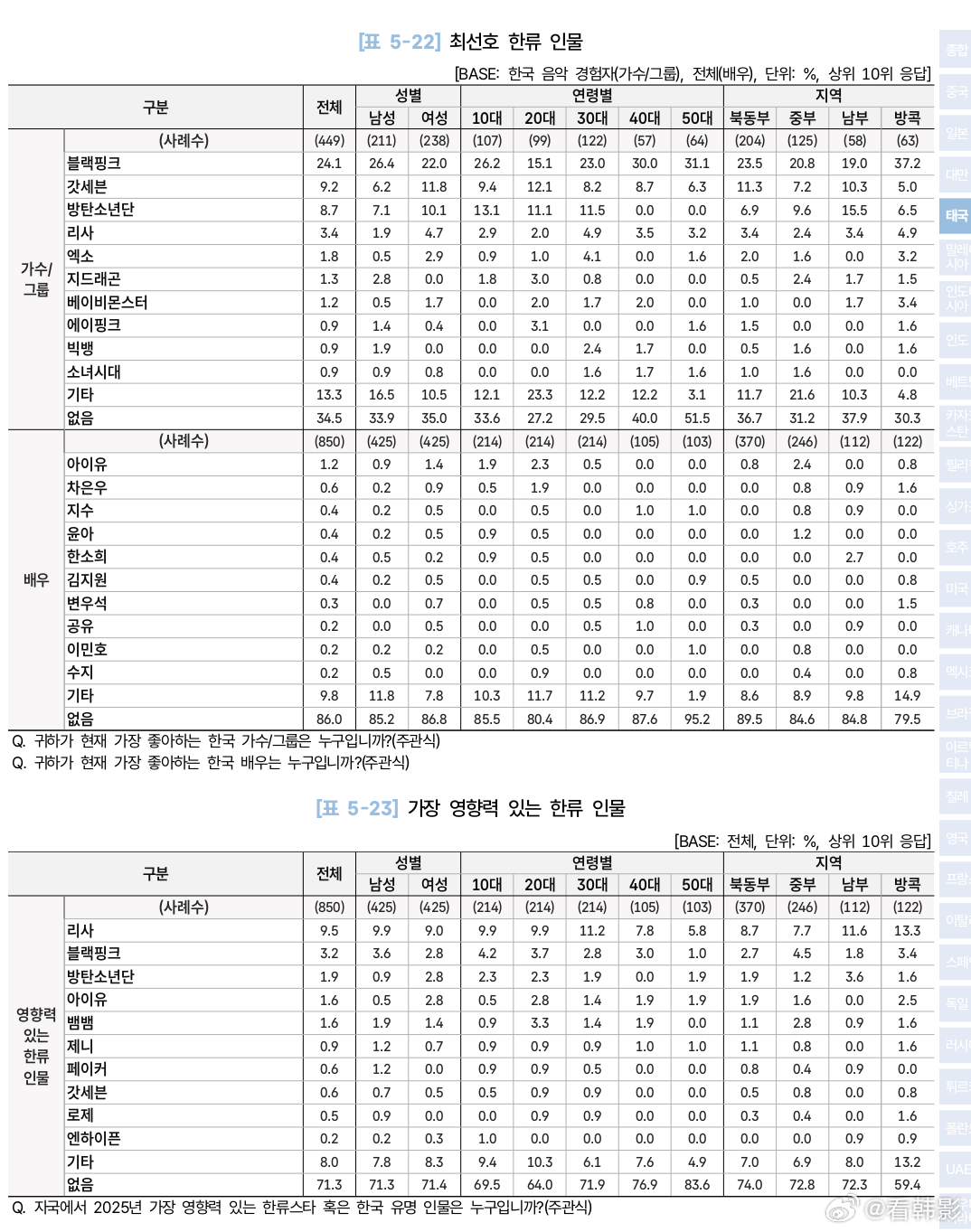 【放榜】2026韩流白皮书 泰国🇹🇭最喜欢的韩国演员、韩国歌手、韩流人物，你