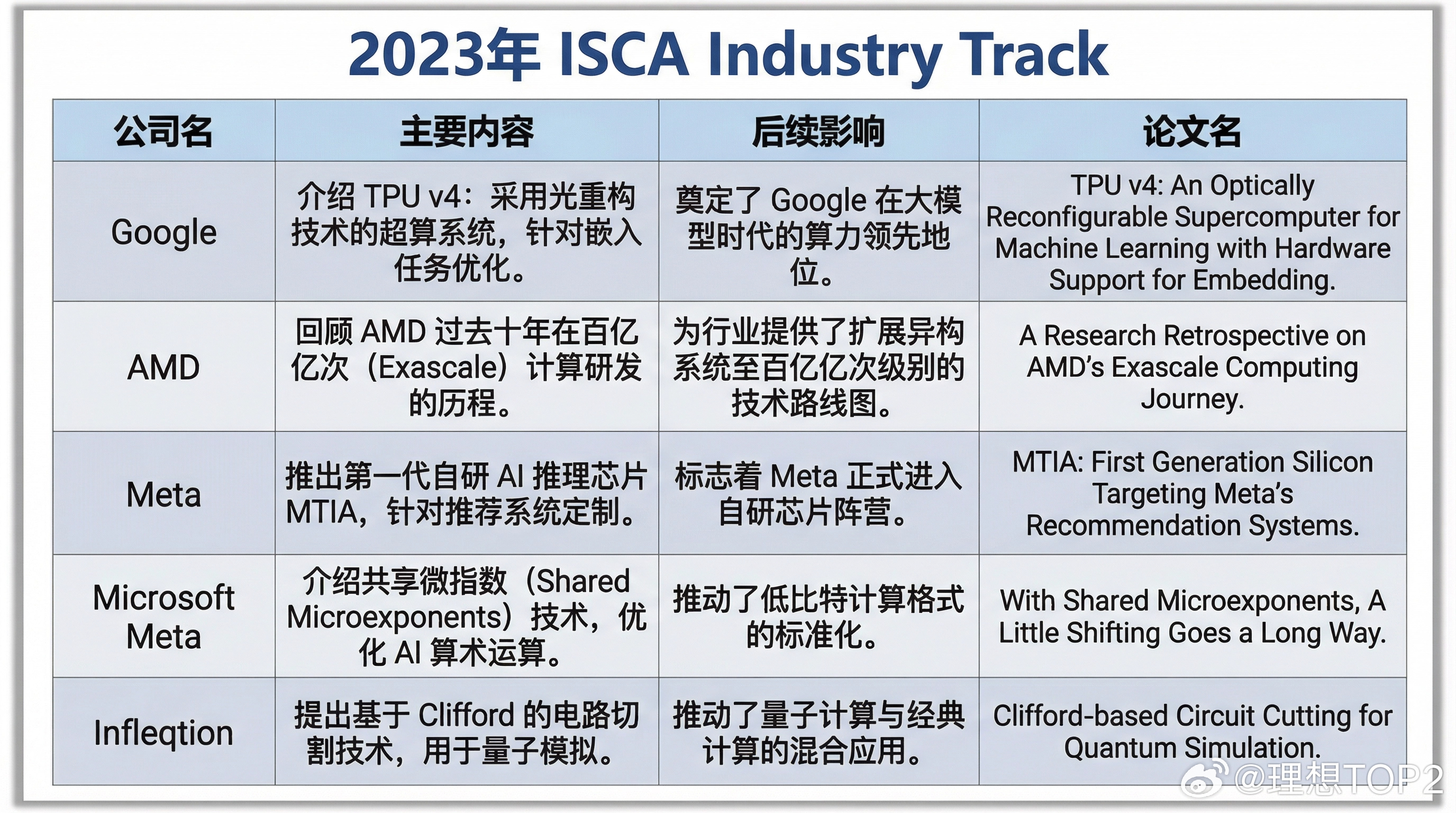 理想这次入选的ISCA Industry Track门槛真挺高的2025年6月2