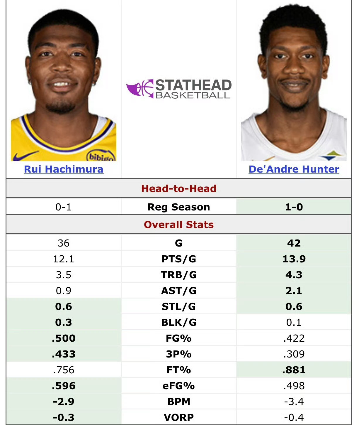 没必要拿八村换亨特，这家伙其实更坑。湖人vs奇才