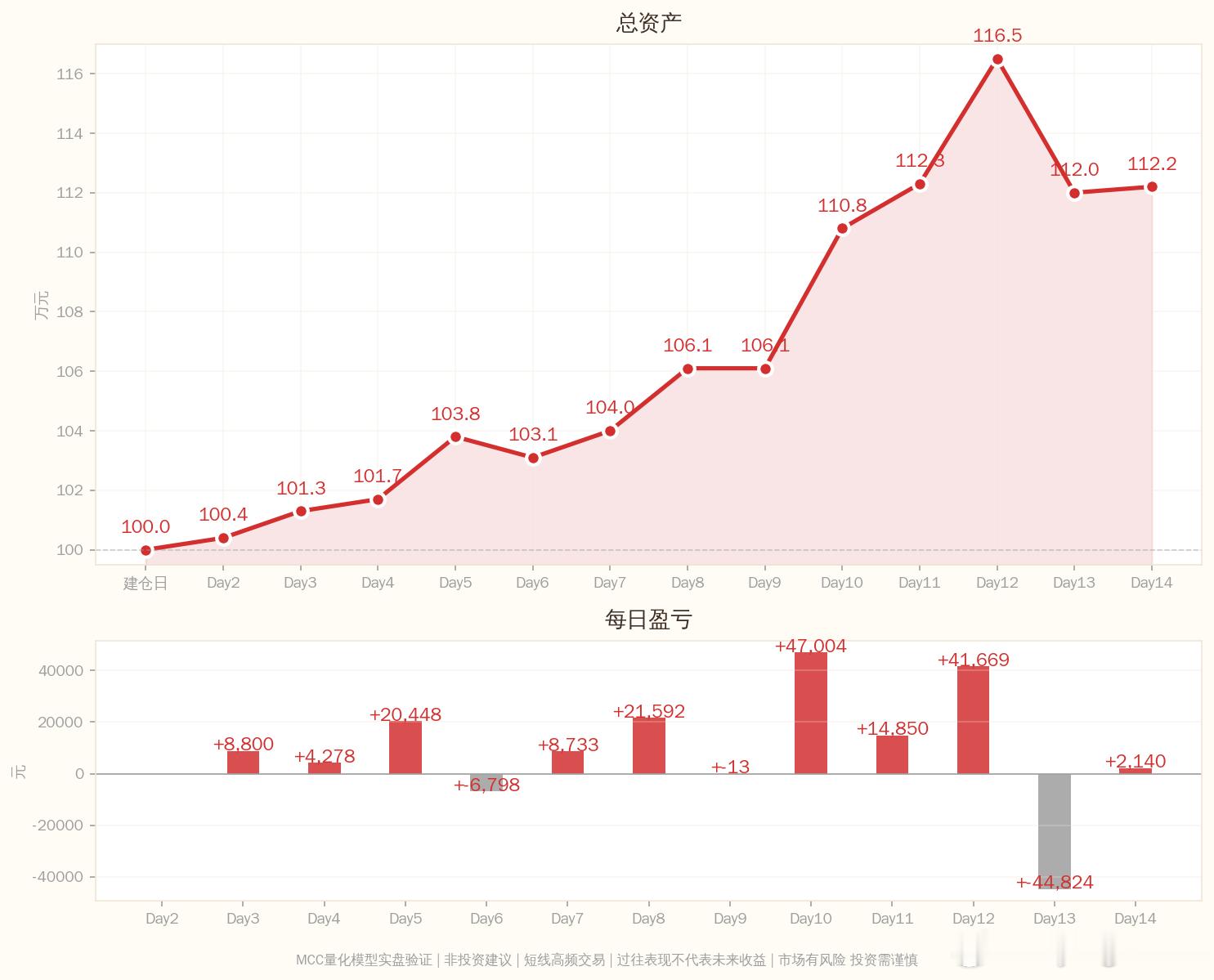 MCC量化模型实盘笔记2026-07-03 Day19：18笔信号验证完成━━━