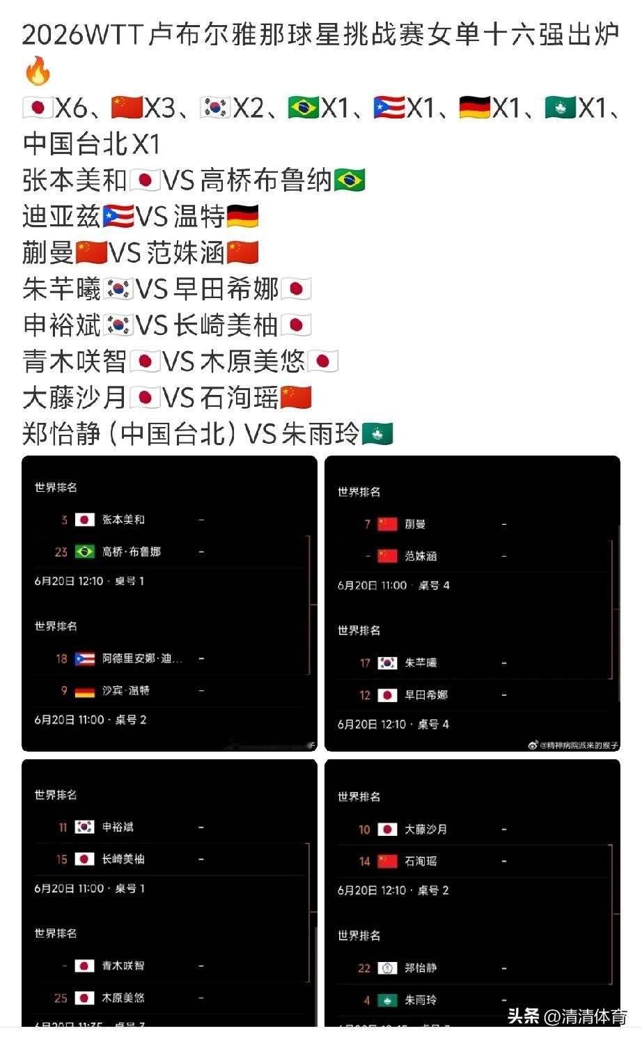 女单16强名单看完属实揪心，日本直接6人扎堆出线，国乒仅三位小将闯进来。
首轮直