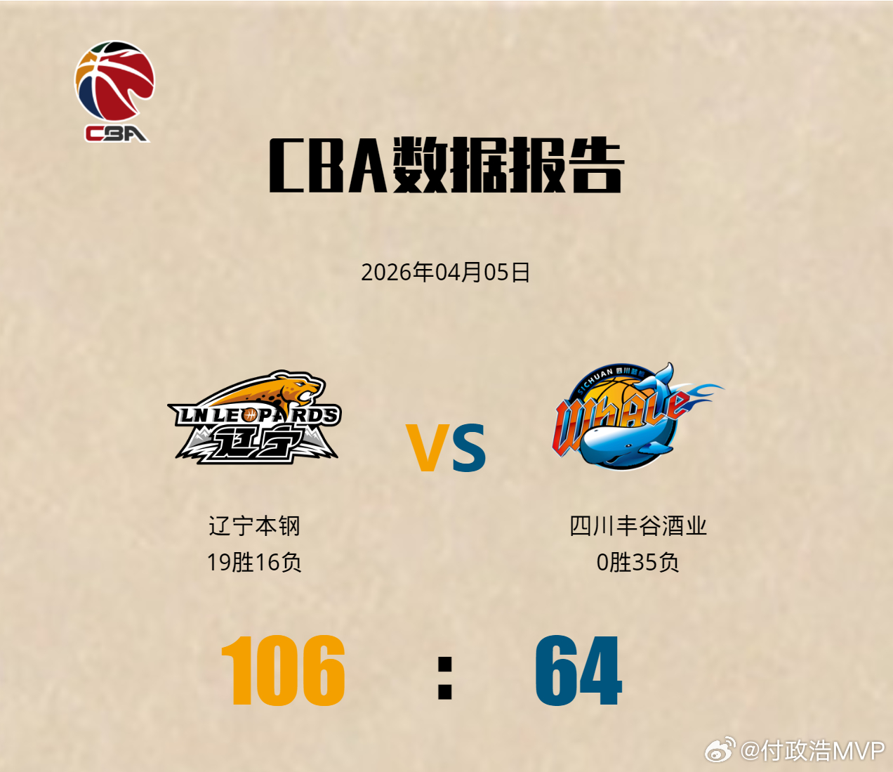 四川男篮35连败，赛季一胜难求。值得一提的是，在此之前，CBA历史上赛季全败的那