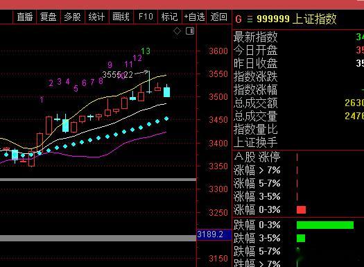 回落延迟了2天，3484第一支撑，没实力砸就别学人家下跌。a股 ​​​