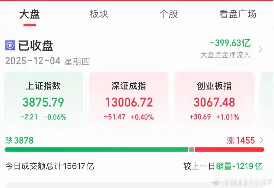芯片板块强势领涨消费集体调整，市场震荡格局下需把握短线兑现窗口12月4日A股呈现