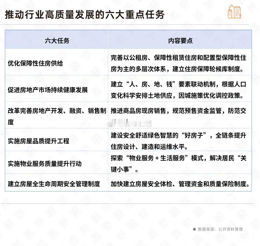 推动房地产高质量发展的六大重点任务。 