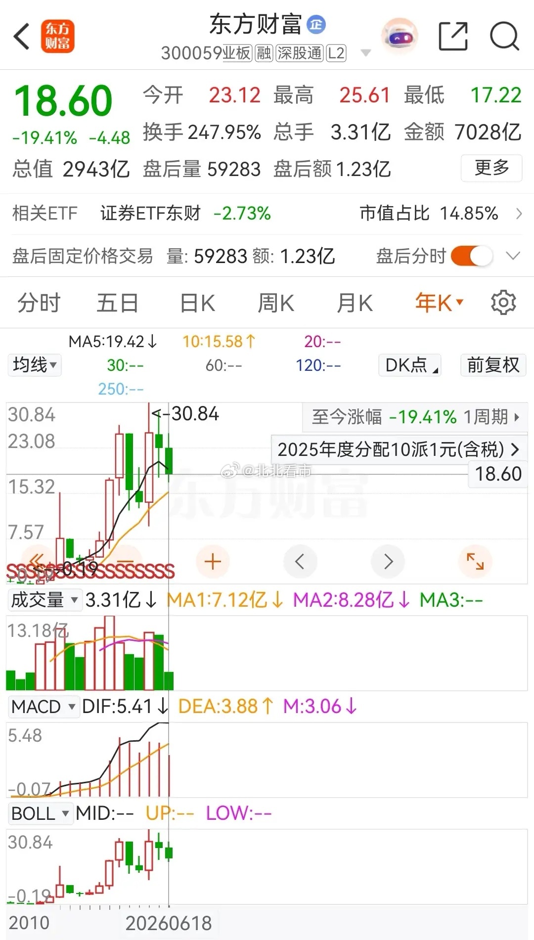 东方财富又调整了，是在低位连续三天放量上涨之后开始的，目前已是连续两天收跌。从节