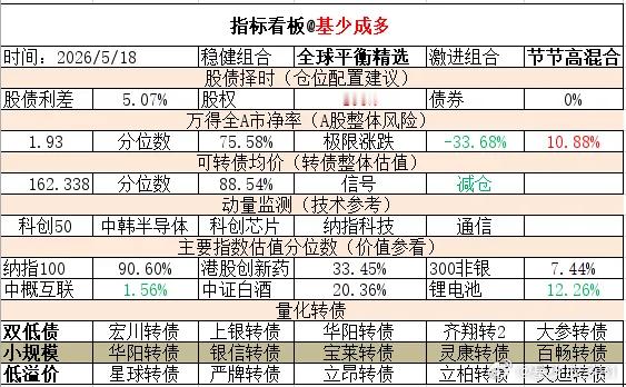 ETF大赛 基金超话 2026年5月18日主要指数估值表估值中概互联纳斯达克ET