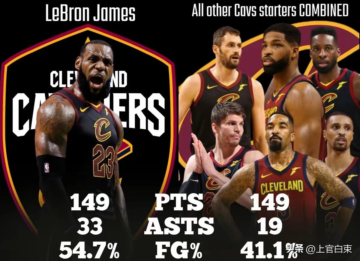 咱们比较一下勇士三巨头和骑士三巨头能力值
骑士头牌詹姆斯＞勇士头牌库里
骑士二号