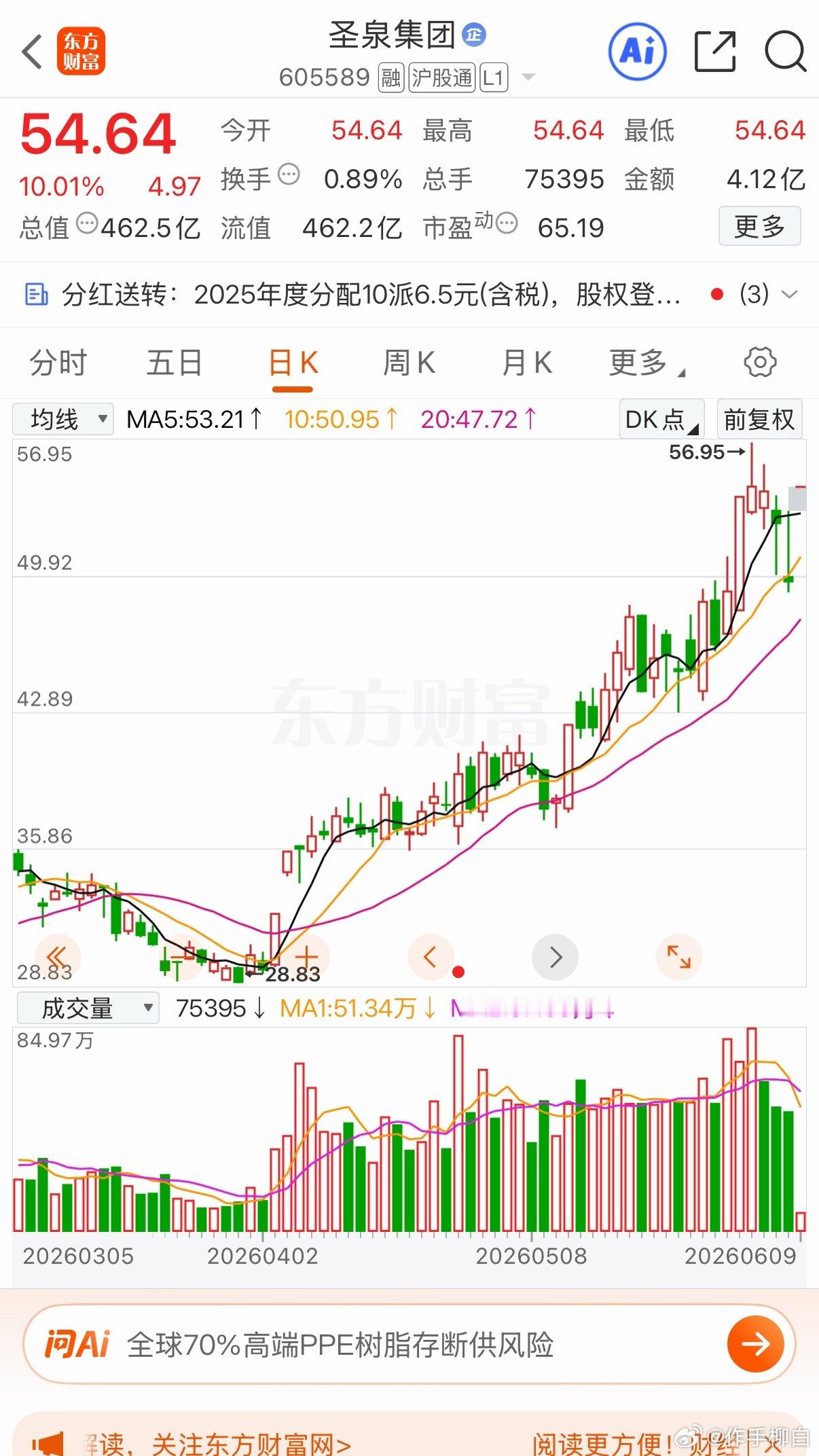 圣泉集团:极阴次阳！一字板过左峰！第一波二连板起涨，沿着20日均线上行，涨幅翻倍