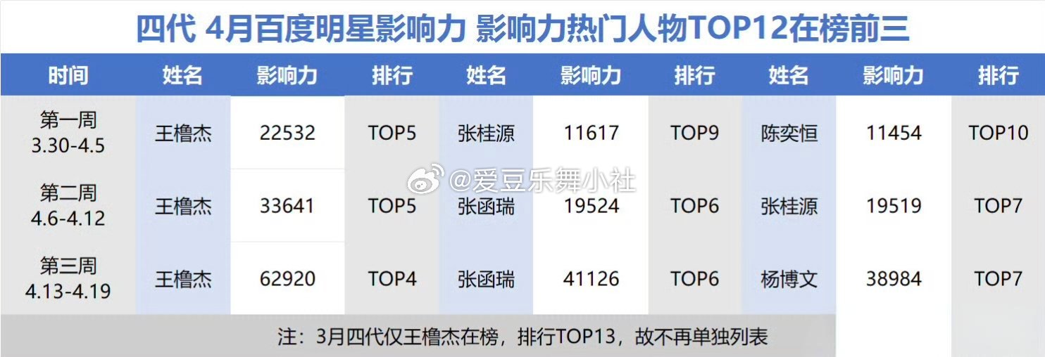 tg王橹杰蝉联sdfj四代百度明星影响力热门人物第一 