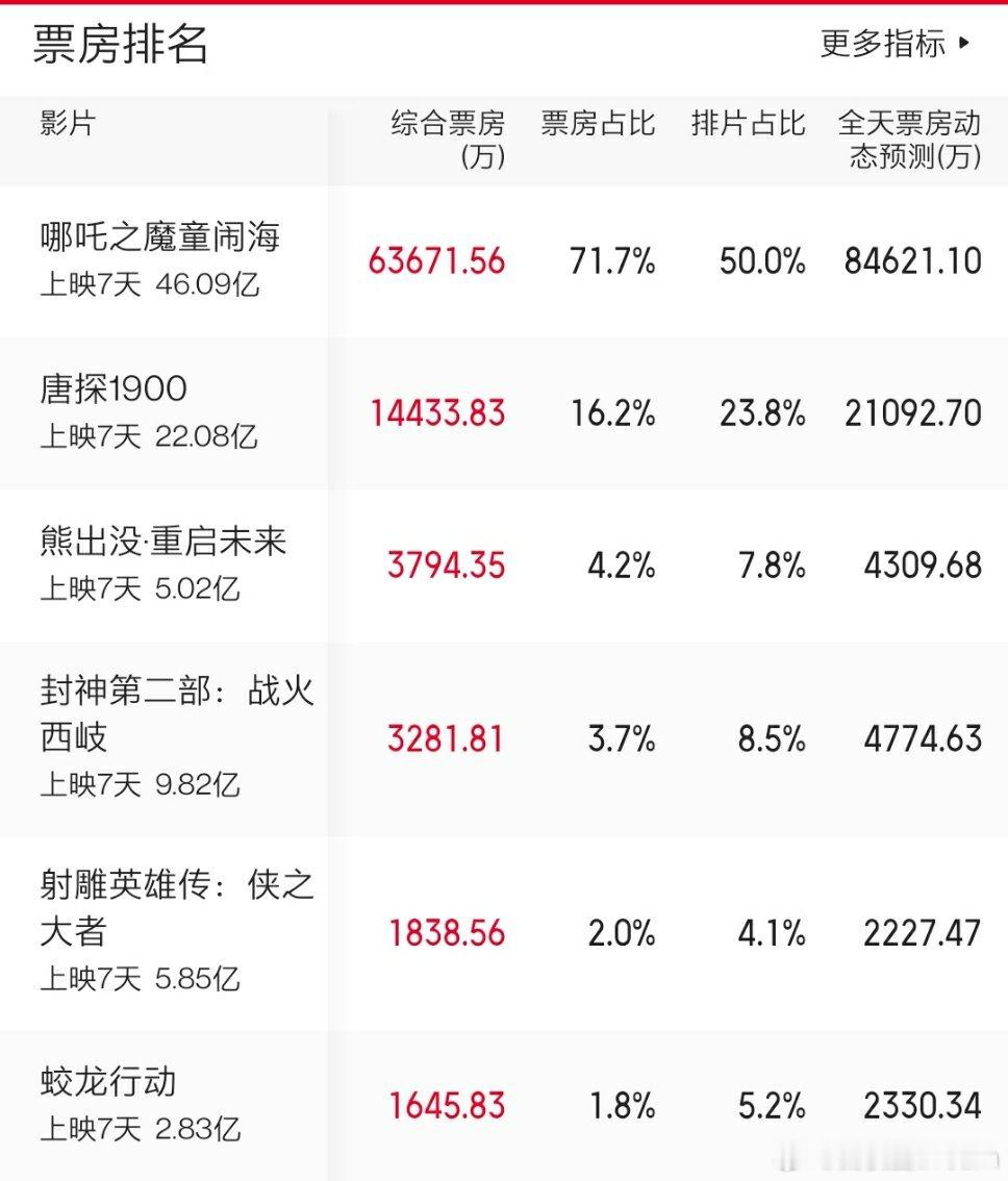 我没看错吧，哪吒2上映7天46亿票房。[哆啦A梦害怕][哆啦A梦害怕] 