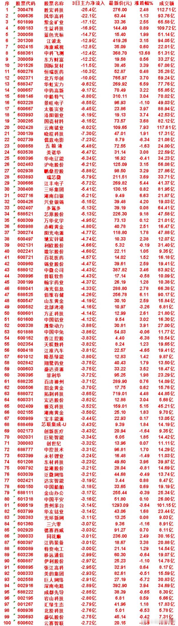 8月18日，前3天主力流出的名单国际复材：3日净流出 11.5亿，最新价 38.