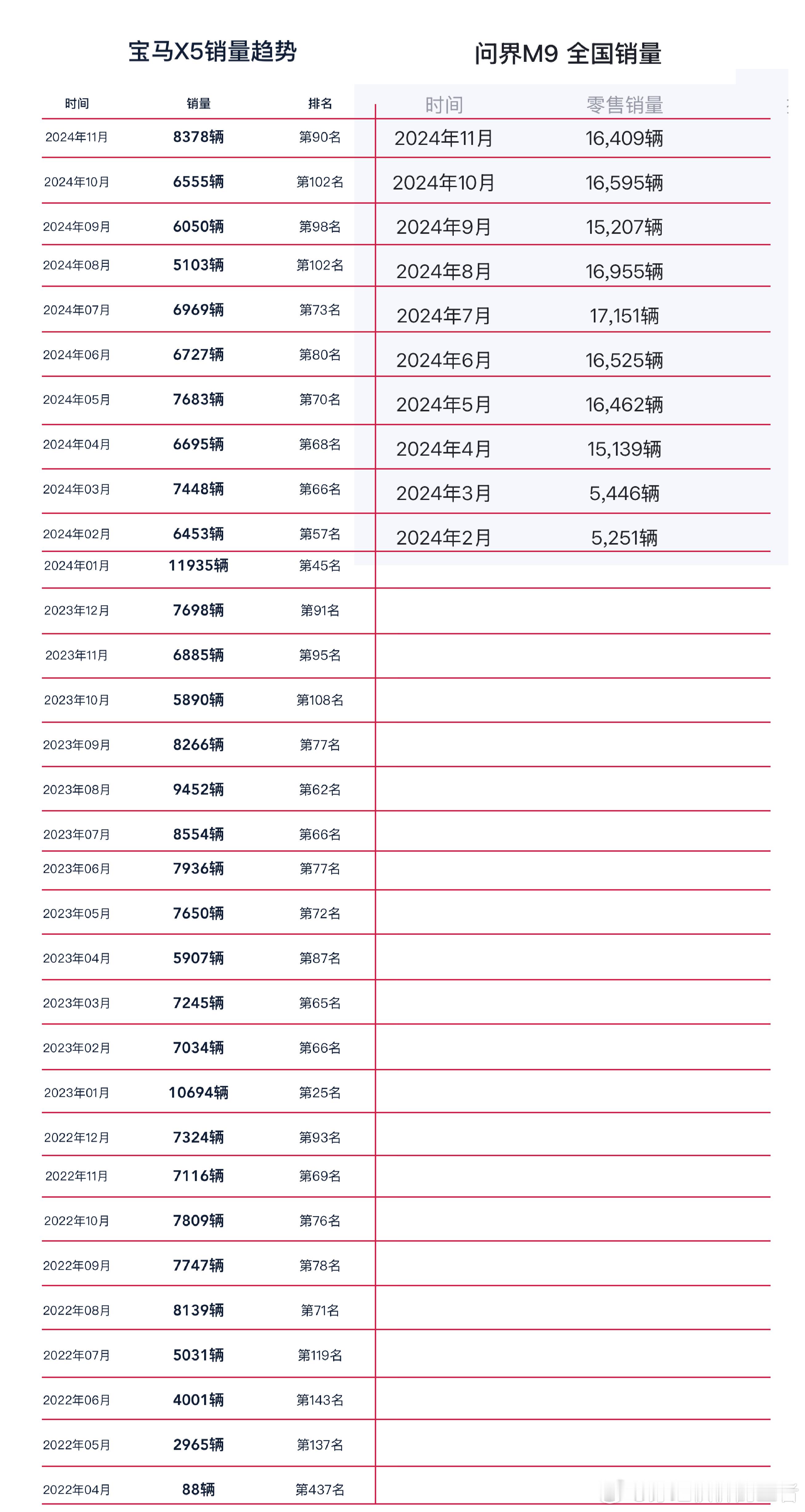 看这张图你会发现，宝马X5用户真得好好感谢问界M9的出现，因为问界M9其实并没影