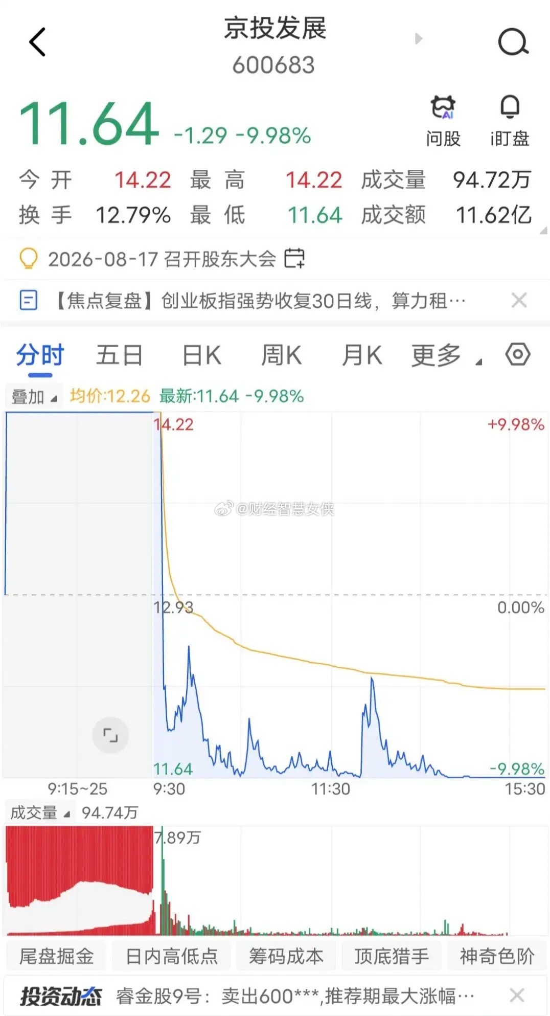 亏麻了，1天20个点大面！今天京投发展今天出现天地大面，一天爆亏20个点。算了下