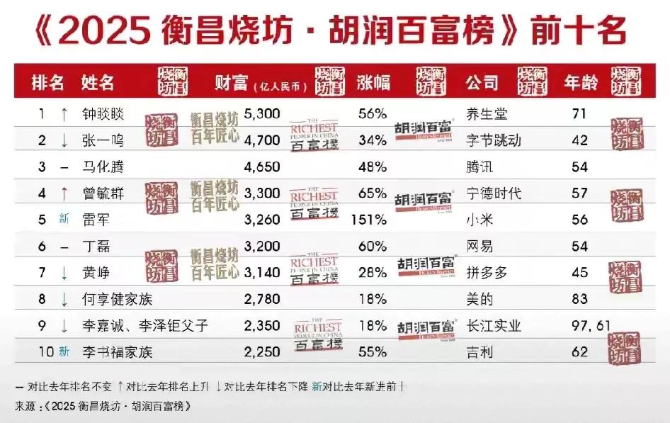 [看看陈志，才发现胡润财富榜多不靠谱！]
看看这几天公布的胡润财富排行榜，再看看