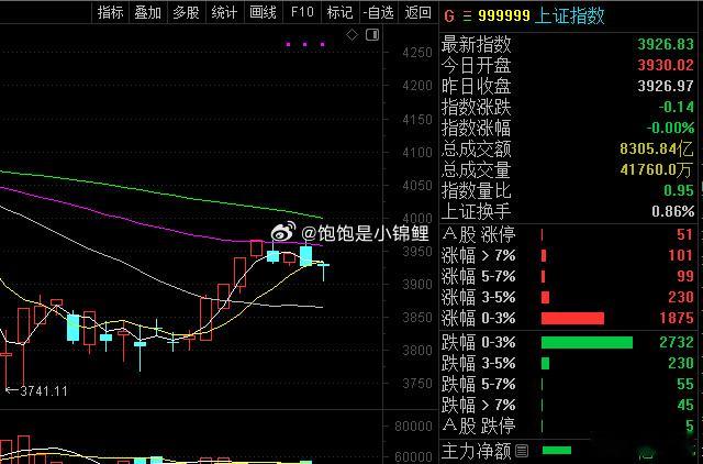 能回到震荡区间也不错，本来在水下，很担心急速下探。 