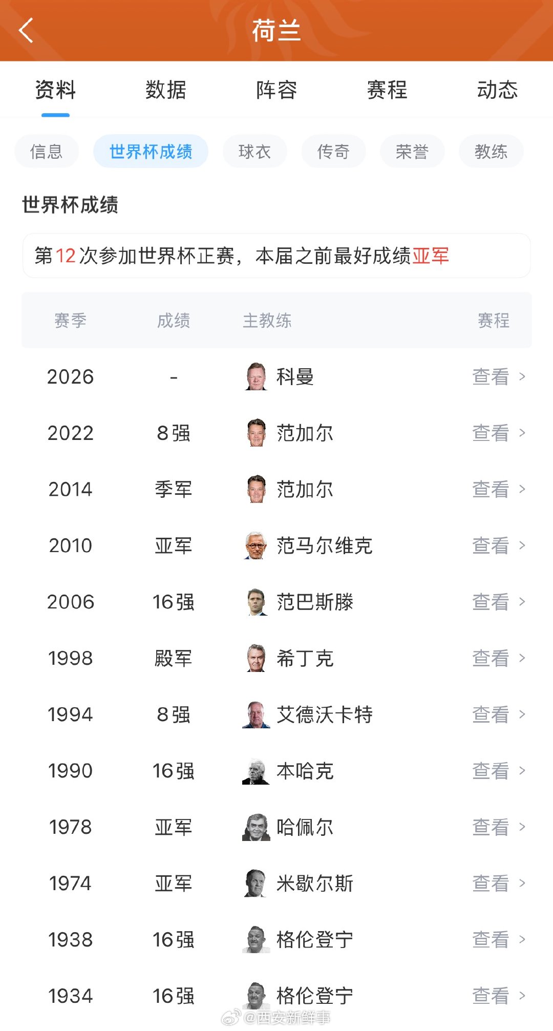 【荷兰世界杯最好成绩为亚军】荷兰曾获得世界杯亚军6月30日，荷兰不敌摩洛哥，止步