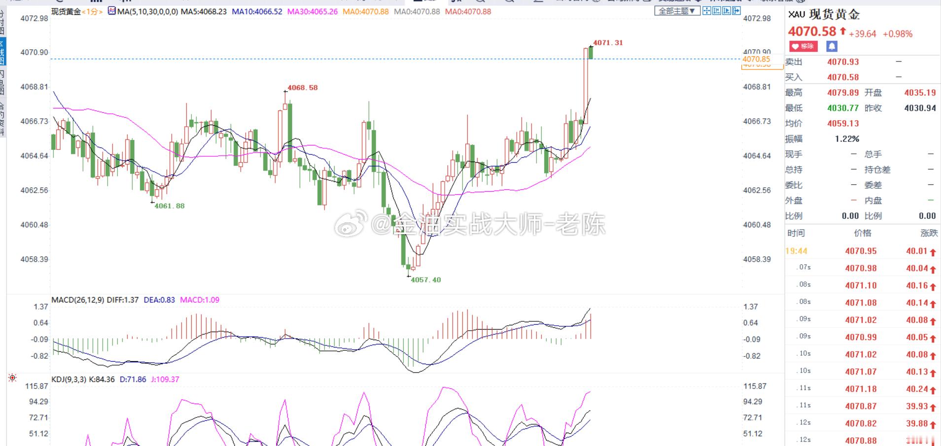 情况有变，黄金4065做空，金价上涨到4070出货，止损50个点我们先观望一下。