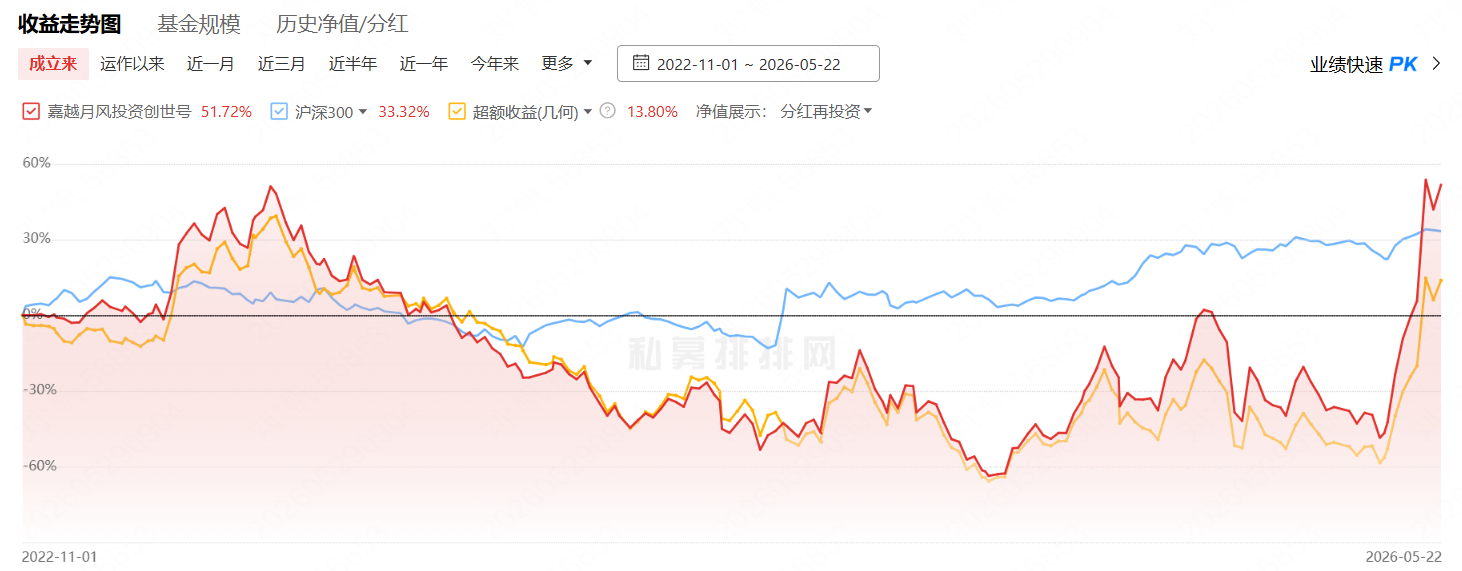 月风转投美股，净值一下子搬回来了，最近一两年私募做的比较好的都是投资海外的，国内