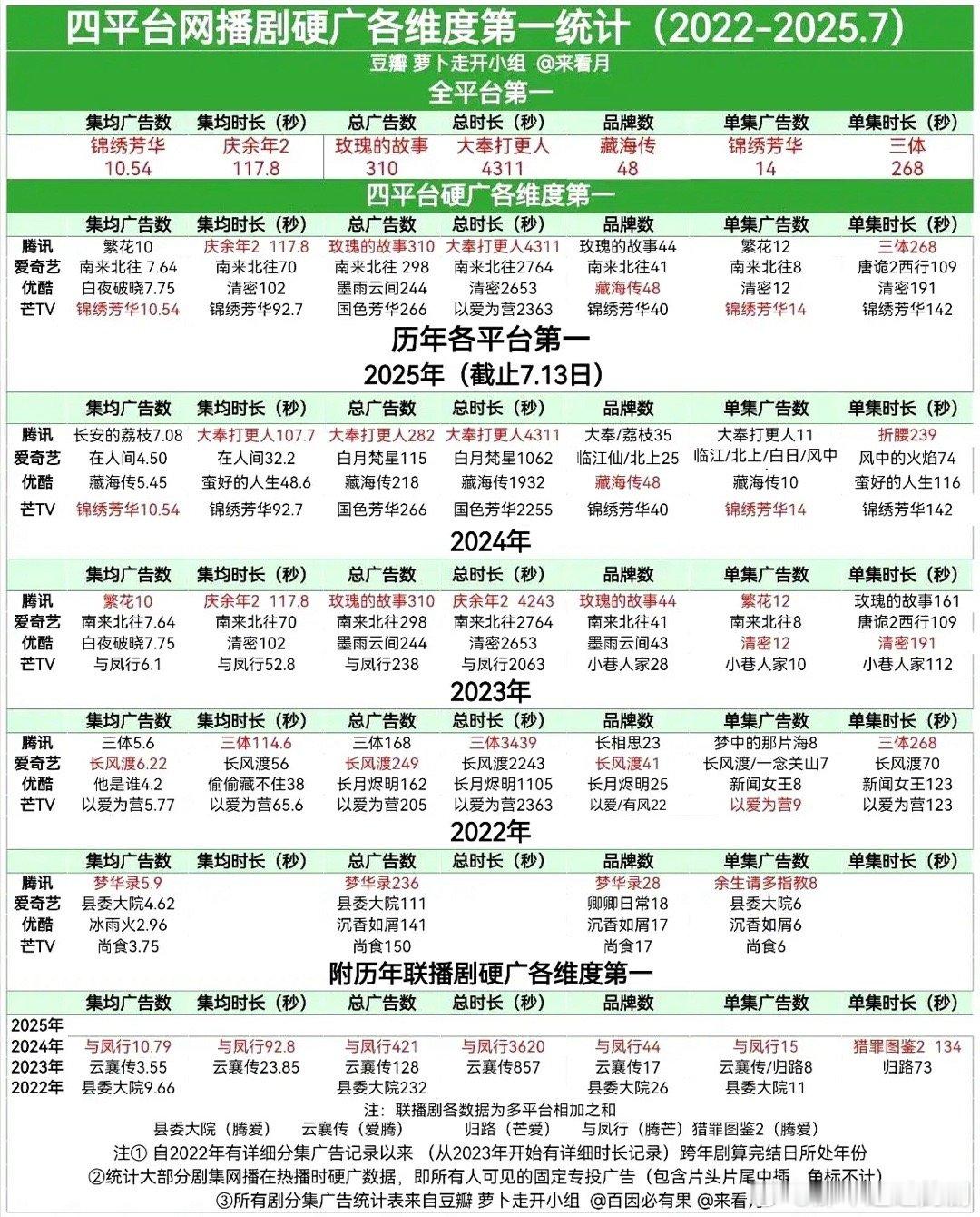 杨紫锦绣芳华全集多广！集均广告数单集全平台史冠！全平台史冠！《锦绣芳华》确实是部
