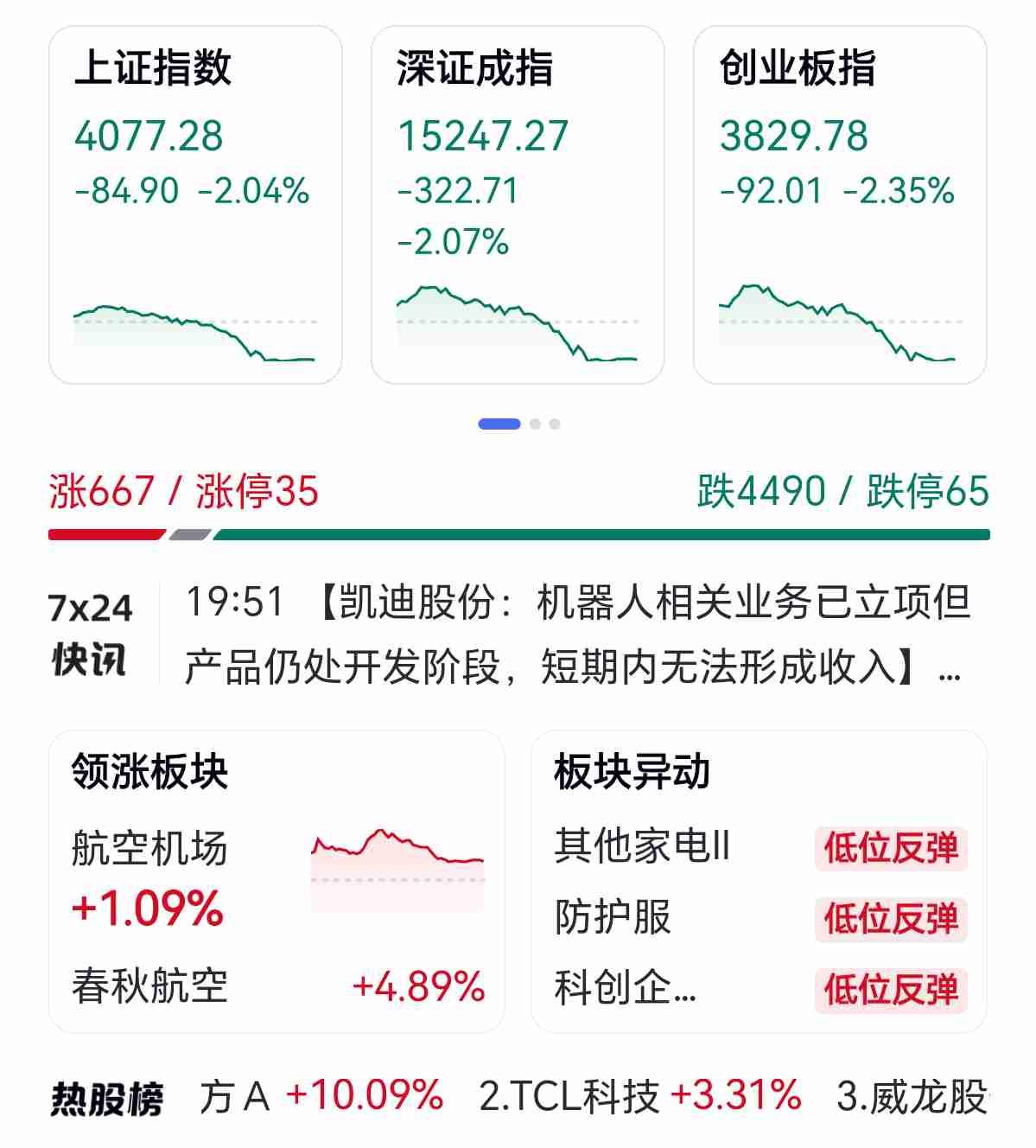 今天这盘面，冲高之后直接翻脸。

科创50一度涨了3个多点，收盘却跌了3个多点。