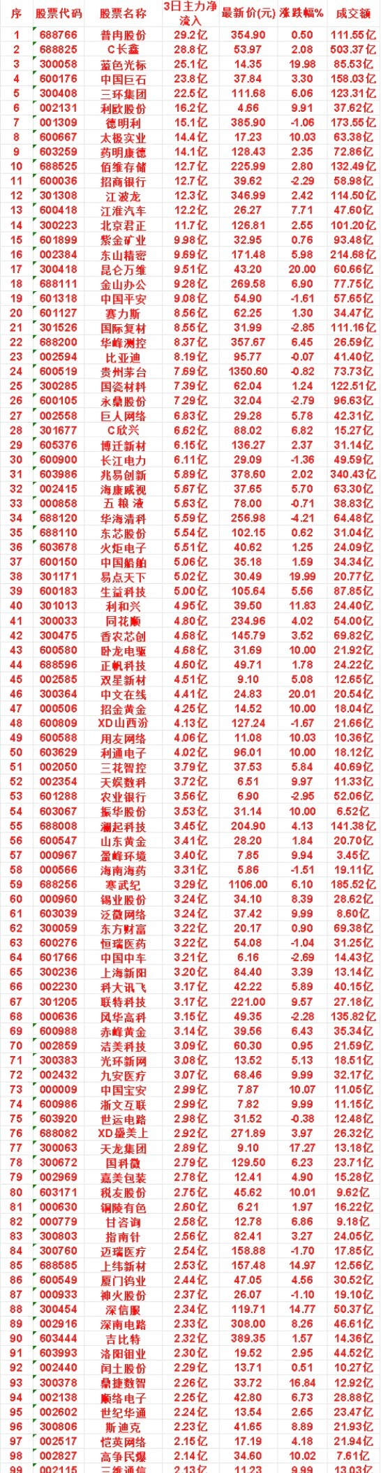 8月3日，前3天主力买入的名单一览！东山精密：3日净流入 9.69亿，最新价 1