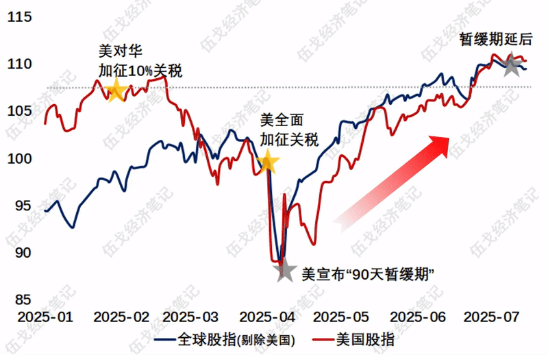 都是牛市 ​​​