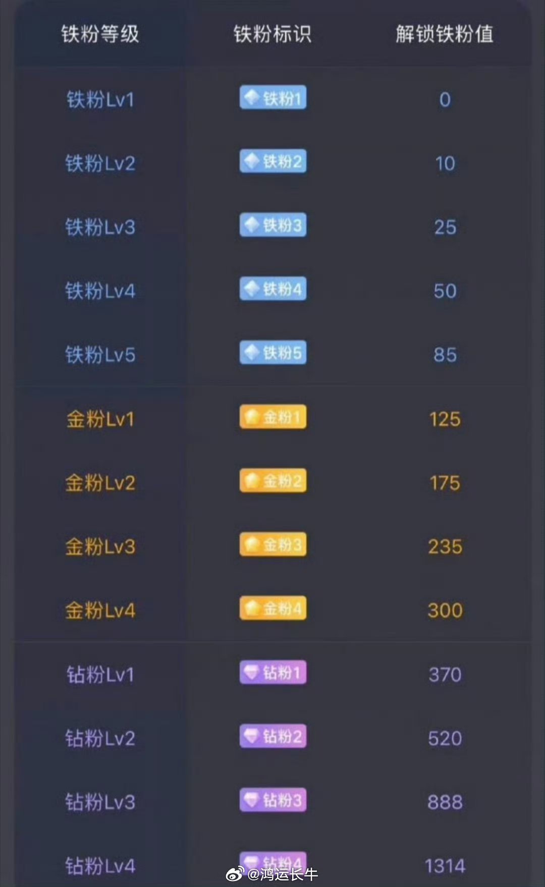 兄弟姐妹们周末愉快，养铁时间到！ 在线的扣888热场，秀出你的铁粉等级！常点赞、