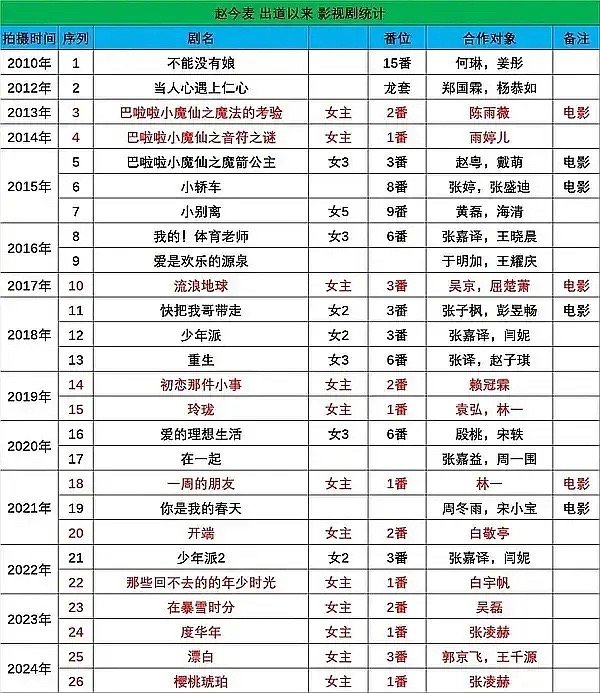 有人说赵今麦出道以来没拿过或提名过奖，围观了一下赵今麦出道以来的作品，确实没有奖