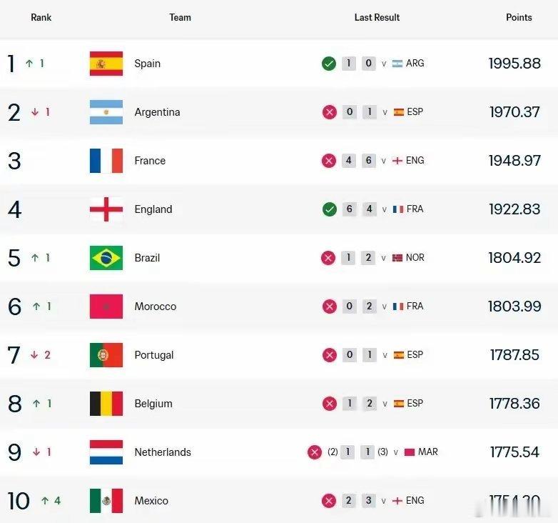 FIFA更新男足世界排名榜单洗牌！西班牙登顶世界第1，国足原地不动 定格第91位